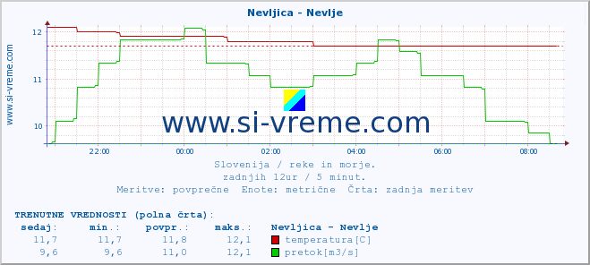 POVPREČJE :: Nevljica - Nevlje :: temperatura | pretok | višina :: zadnji dan / 5 minut.