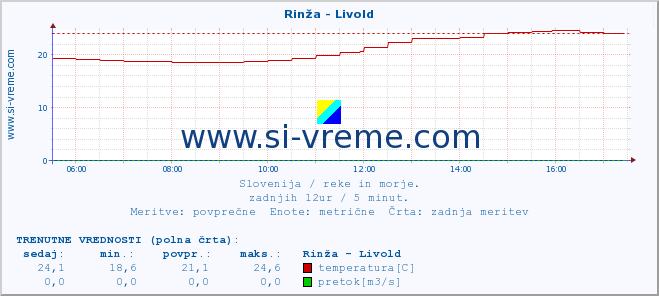 POVPREČJE :: Rinža - Livold :: temperatura | pretok | višina :: zadnji dan / 5 minut.