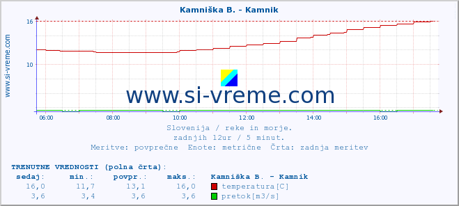 POVPREČJE :: Stržen - Gor. Jezero :: temperatura | pretok | višina :: zadnji dan / 5 minut.