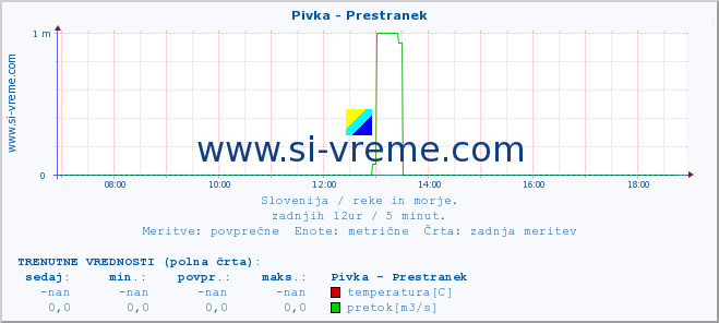 POVPREČJE :: Pivka - Prestranek :: temperatura | pretok | višina :: zadnji dan / 5 minut.