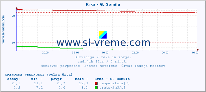 POVPREČJE :: Krka - G. Gomila :: temperatura | pretok | višina :: zadnji dan / 5 minut.