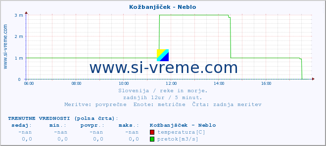 POVPREČJE :: Kožbanjšček - Neblo :: temperatura | pretok | višina :: zadnji dan / 5 minut.