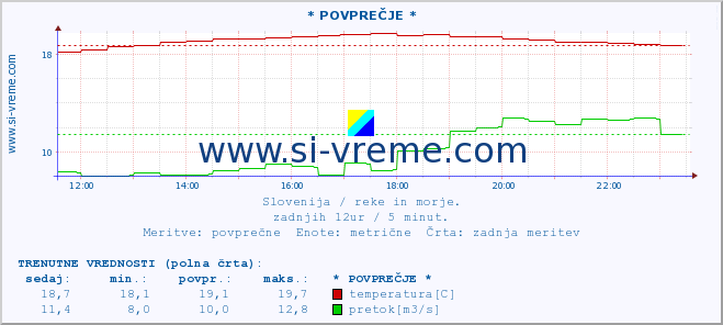 POVPREČJE :: * POVPREČJE * :: temperatura | pretok | višina :: zadnji dan / 5 minut.