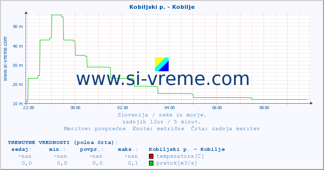 POVPREČJE :: Kobiljski p. - Kobilje :: temperatura | pretok | višina :: zadnji dan / 5 minut.