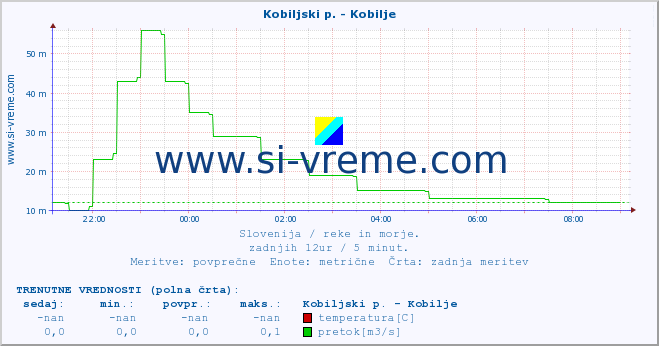 POVPREČJE :: Kobiljski p. - Kobilje :: temperatura | pretok | višina :: zadnji dan / 5 minut.