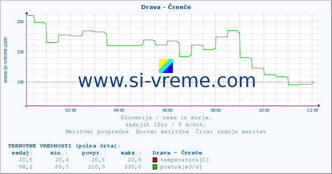 POVPREČJE :: Drava - Črneče :: temperatura | pretok | višina :: zadnji dan / 5 minut.