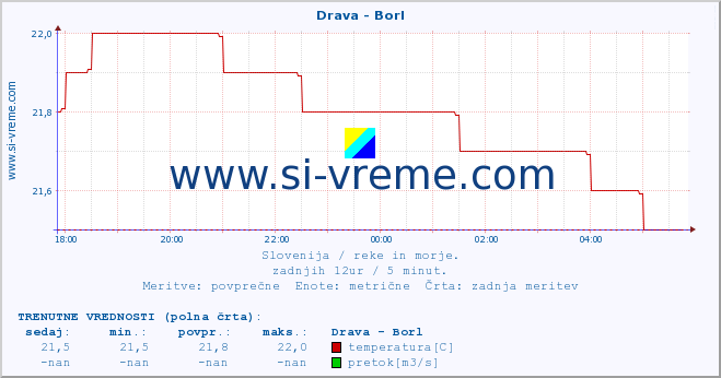 POVPREČJE :: Drava - Borl :: temperatura | pretok | višina :: zadnji dan / 5 minut.