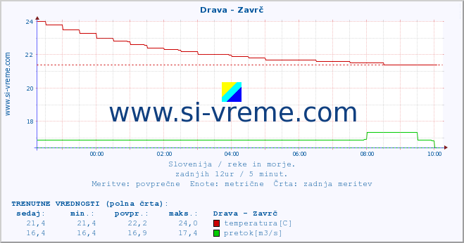 POVPREČJE :: Drava - Zavrč :: temperatura | pretok | višina :: zadnji dan / 5 minut.