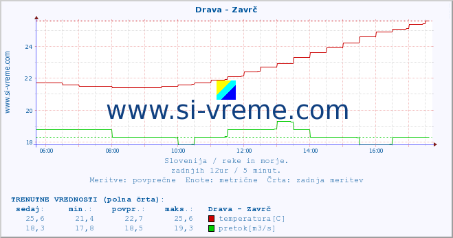 POVPREČJE :: Drava - Zavrč :: temperatura | pretok | višina :: zadnji dan / 5 minut.