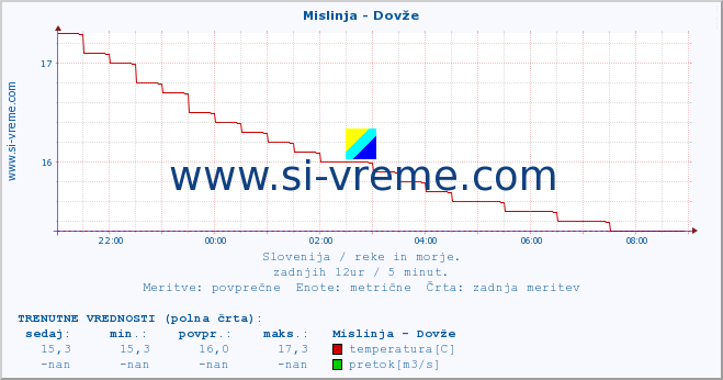 POVPREČJE :: Mislinja - Dovže :: temperatura | pretok | višina :: zadnji dan / 5 minut.