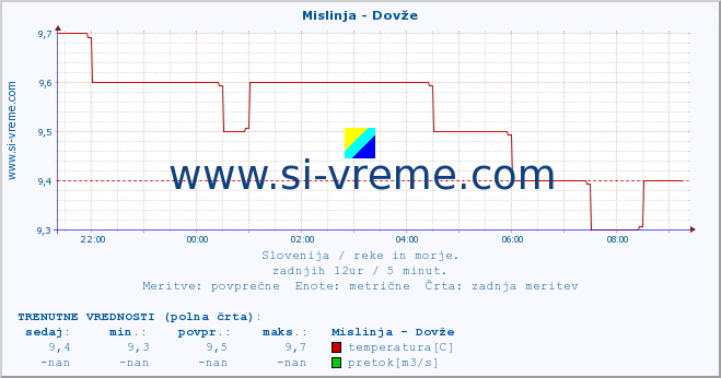 POVPREČJE :: Mislinja - Dovže :: temperatura | pretok | višina :: zadnji dan / 5 minut.