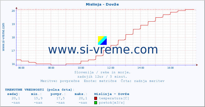 POVPREČJE :: Mislinja - Dovže :: temperatura | pretok | višina :: zadnji dan / 5 minut.