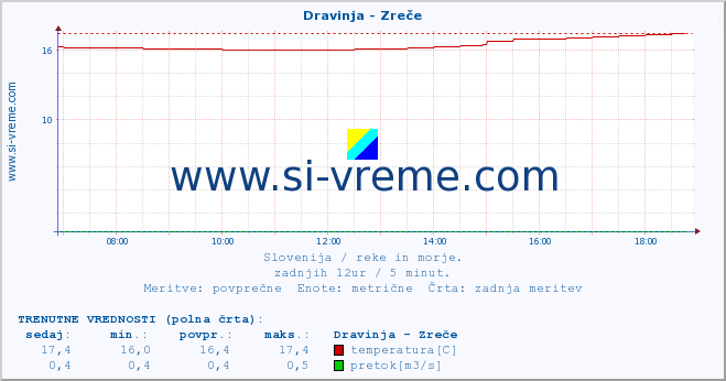 POVPREČJE :: Dravinja - Zreče :: temperatura | pretok | višina :: zadnji dan / 5 minut.