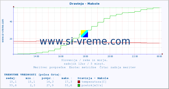 POVPREČJE :: Dravinja - Makole :: temperatura | pretok | višina :: zadnji dan / 5 minut.