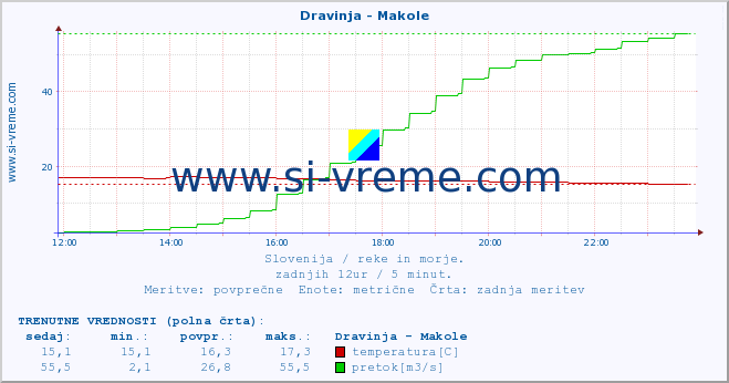 POVPREČJE :: Dravinja - Makole :: temperatura | pretok | višina :: zadnji dan / 5 minut.