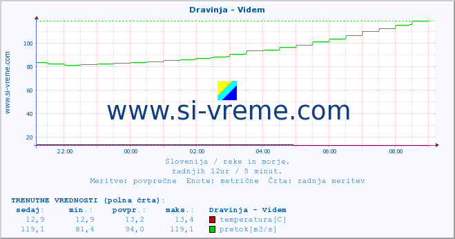 POVPREČJE :: Dravinja - Videm :: temperatura | pretok | višina :: zadnji dan / 5 minut.