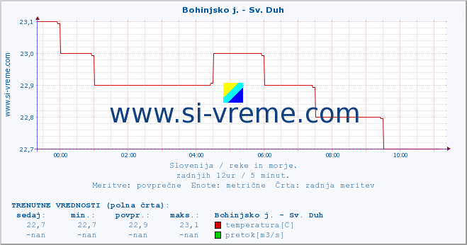 POVPREČJE :: Bohinjsko j. - Sv. Duh :: temperatura | pretok | višina :: zadnji dan / 5 minut.