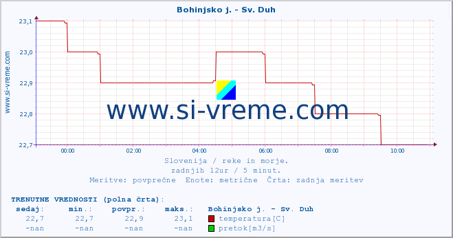 POVPREČJE :: Bohinjsko j. - Sv. Duh :: temperatura | pretok | višina :: zadnji dan / 5 minut.