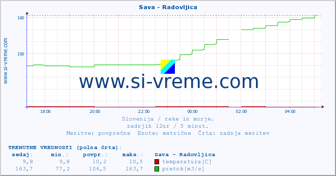 POVPREČJE :: Sava - Radovljica :: temperatura | pretok | višina :: zadnji dan / 5 minut.