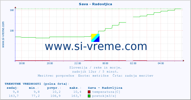 POVPREČJE :: Sava - Radovljica :: temperatura | pretok | višina :: zadnji dan / 5 minut.