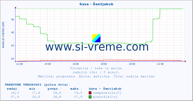 POVPREČJE :: Sava - Šentjakob :: temperatura | pretok | višina :: zadnji dan / 5 minut.