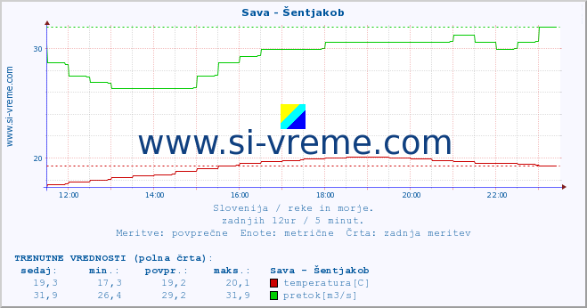 POVPREČJE :: Sava - Šentjakob :: temperatura | pretok | višina :: zadnji dan / 5 minut.