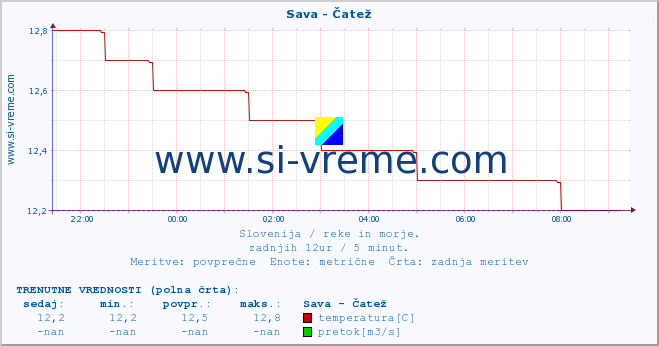 POVPREČJE :: Sava - Čatež :: temperatura | pretok | višina :: zadnji dan / 5 minut.