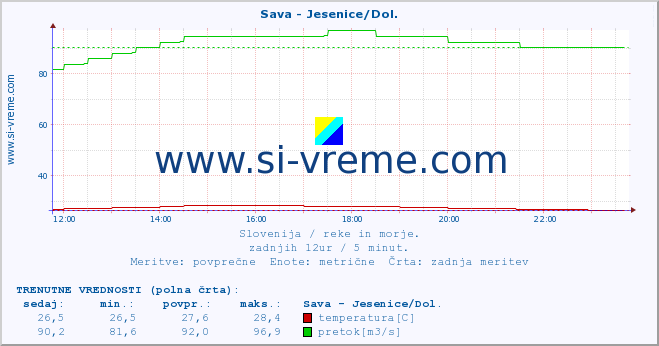 POVPREČJE :: Sava - Jesenice/Dol. :: temperatura | pretok | višina :: zadnji dan / 5 minut.