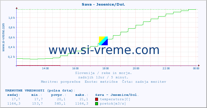 POVPREČJE :: Sava - Jesenice/Dol. :: temperatura | pretok | višina :: zadnji dan / 5 minut.