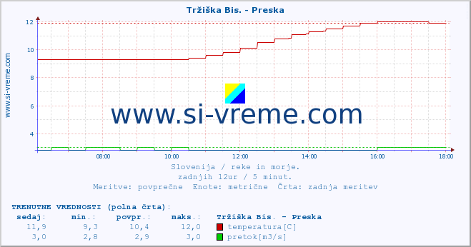 POVPREČJE :: Tržiška Bis. - Preska :: temperatura | pretok | višina :: zadnji dan / 5 minut.