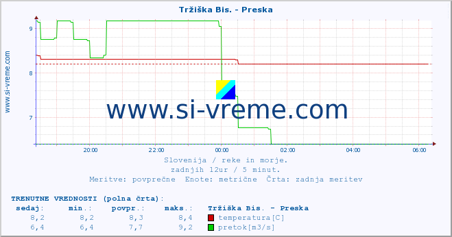 POVPREČJE :: Tržiška Bis. - Preska :: temperatura | pretok | višina :: zadnji dan / 5 minut.