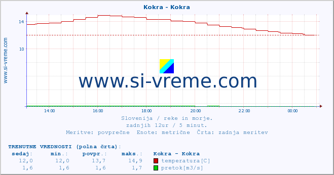 POVPREČJE :: Kokra - Kokra :: temperatura | pretok | višina :: zadnji dan / 5 minut.