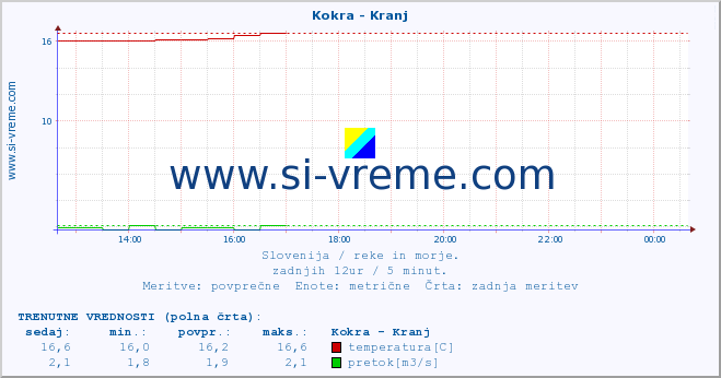 POVPREČJE :: Kokra - Kranj :: temperatura | pretok | višina :: zadnji dan / 5 minut.