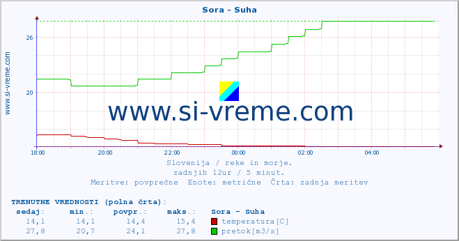 POVPREČJE :: Sora - Suha :: temperatura | pretok | višina :: zadnji dan / 5 minut.