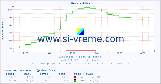 POVPREČJE :: Sora - Suha :: temperatura | pretok | višina :: zadnji dan / 5 minut.