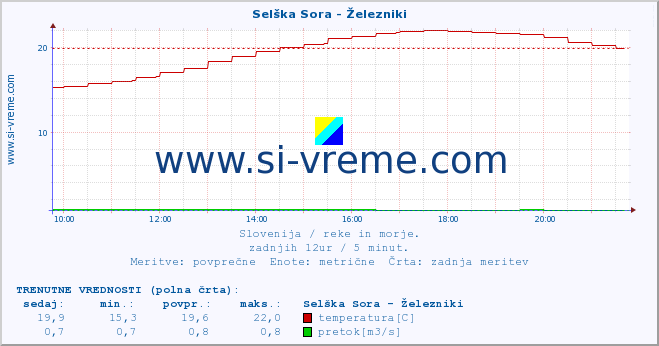 POVPREČJE :: Selška Sora - Železniki :: temperatura | pretok | višina :: zadnji dan / 5 minut.