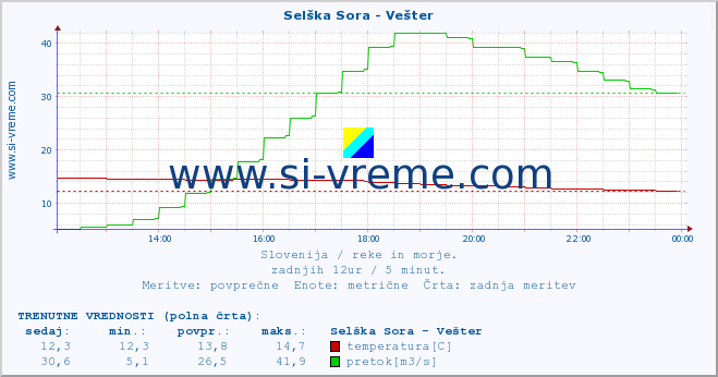 POVPREČJE :: Selška Sora - Vešter :: temperatura | pretok | višina :: zadnji dan / 5 minut.