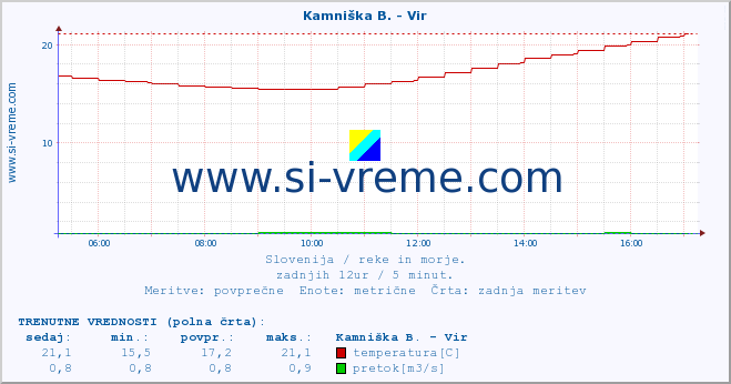 POVPREČJE :: Kamniška B. - Vir :: temperatura | pretok | višina :: zadnji dan / 5 minut.