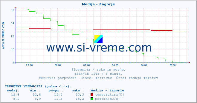 POVPREČJE :: Medija - Zagorje :: temperatura | pretok | višina :: zadnji dan / 5 minut.