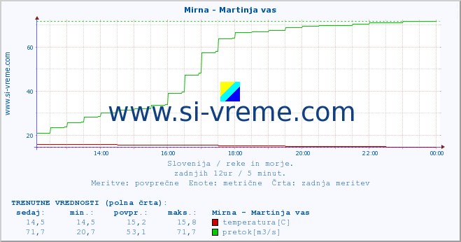 POVPREČJE :: Mirna - Martinja vas :: temperatura | pretok | višina :: zadnji dan / 5 minut.