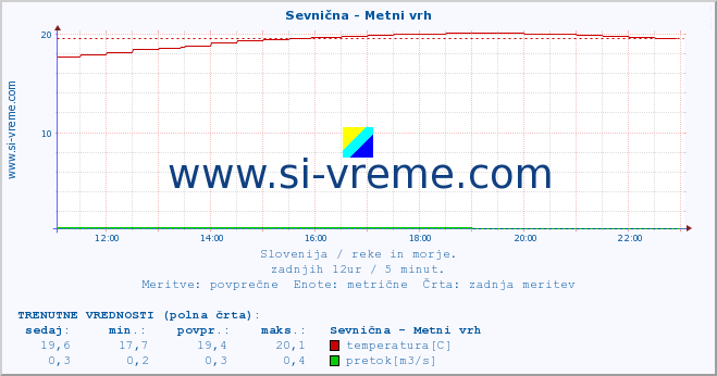 POVPREČJE :: Sevnična - Metni vrh :: temperatura | pretok | višina :: zadnji dan / 5 minut.