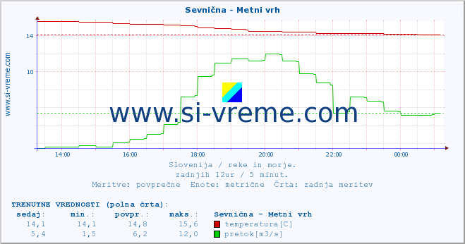 POVPREČJE :: Sevnična - Metni vrh :: temperatura | pretok | višina :: zadnji dan / 5 minut.