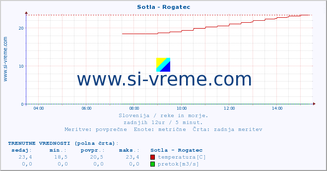 POVPREČJE :: Sotla - Rogatec :: temperatura | pretok | višina :: zadnji dan / 5 minut.