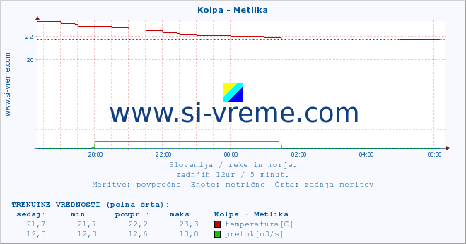 POVPREČJE :: Kolpa - Metlika :: temperatura | pretok | višina :: zadnji dan / 5 minut.