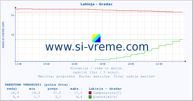 POVPREČJE :: Lahinja - Gradac :: temperatura | pretok | višina :: zadnji dan / 5 minut.