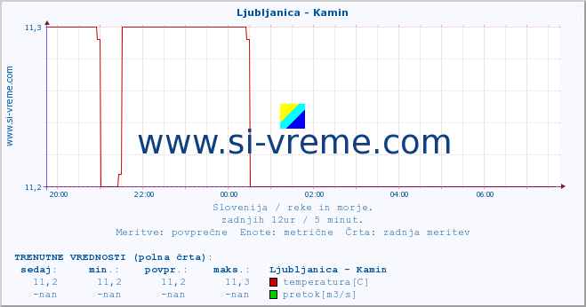 POVPREČJE :: Ljubljanica - Kamin :: temperatura | pretok | višina :: zadnji dan / 5 minut.