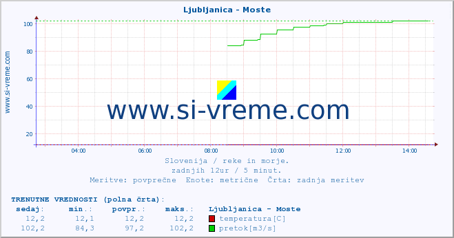 POVPREČJE :: Ljubljanica - Moste :: temperatura | pretok | višina :: zadnji dan / 5 minut.