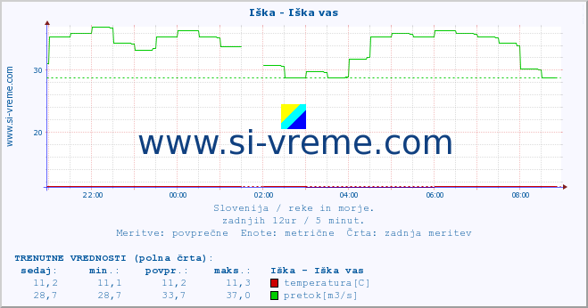 POVPREČJE :: Iška - Iška vas :: temperatura | pretok | višina :: zadnji dan / 5 minut.