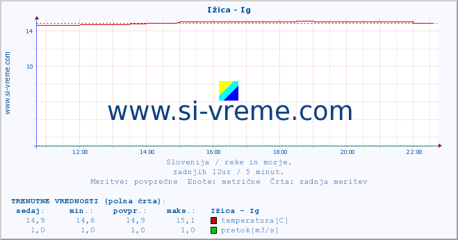 POVPREČJE :: Ižica - Ig :: temperatura | pretok | višina :: zadnji dan / 5 minut.