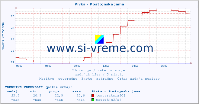 POVPREČJE :: Pivka - Postojnska jama :: temperatura | pretok | višina :: zadnji dan / 5 minut.